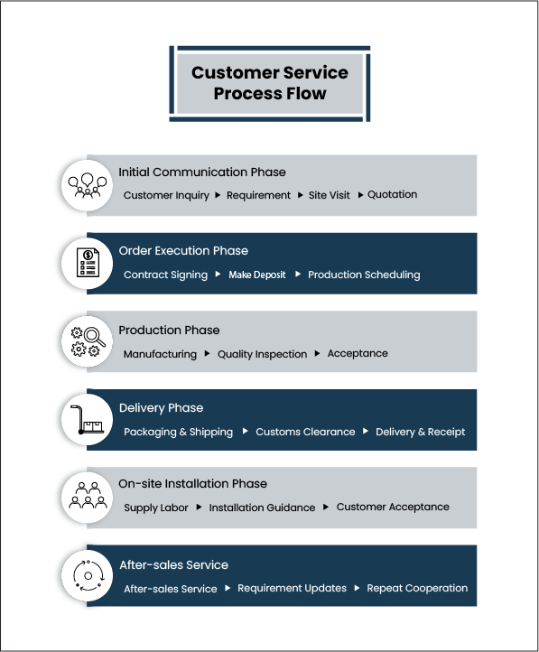 EZZO customer service process flow